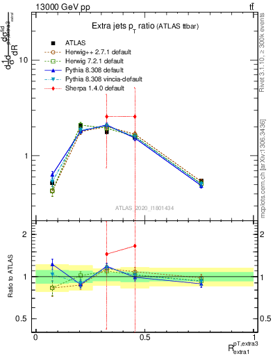 Plot of ej.pt_ej.pt in 13000 GeV pp collisions