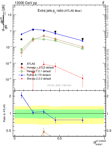 Plot of ej.pt_ej.pt in 13000 GeV pp collisions