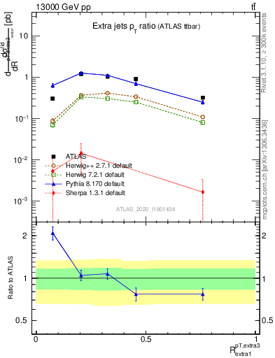 Plot of ej.pt_ej.pt in 13000 GeV pp collisions