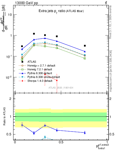 Plot of ej.pt_ej.pt in 13000 GeV pp collisions