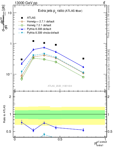 Plot of ej.pt_ej.pt in 13000 GeV pp collisions