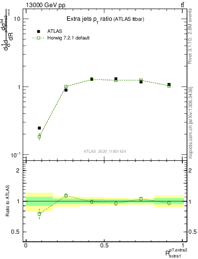 Plot of ej.pt_ej.pt in 13000 GeV pp collisions