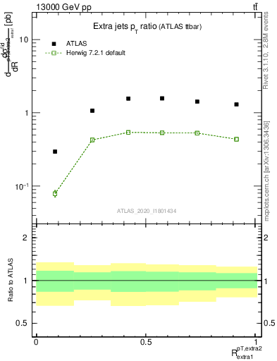 Plot of ej.pt_ej.pt in 13000 GeV pp collisions