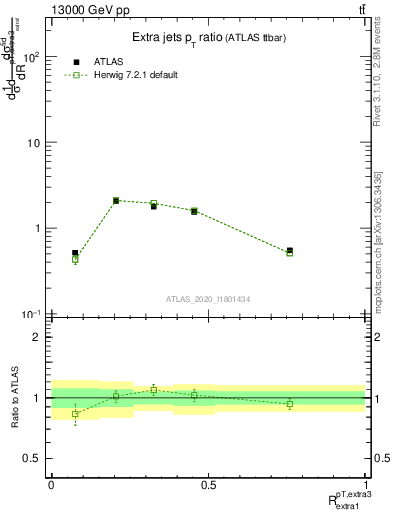 Plot of ej.pt_ej.pt in 13000 GeV pp collisions