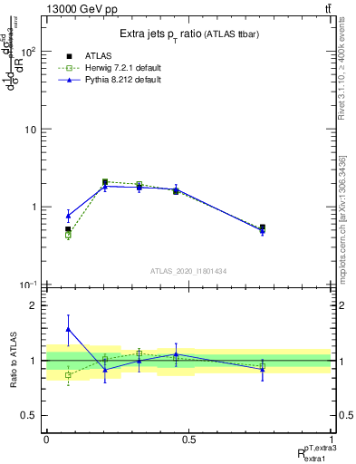 Plot of ej.pt_ej.pt in 13000 GeV pp collisions
