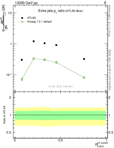 Plot of ej.pt_ej.pt in 13000 GeV pp collisions