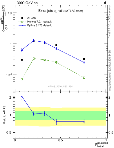 Plot of ej.pt_ej.pt in 13000 GeV pp collisions