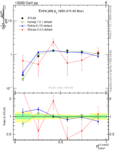 Plot of ej.pt_ej.pt in 13000 GeV pp collisions
