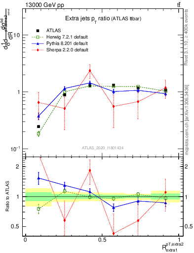 Plot of ej.pt_ej.pt in 13000 GeV pp collisions