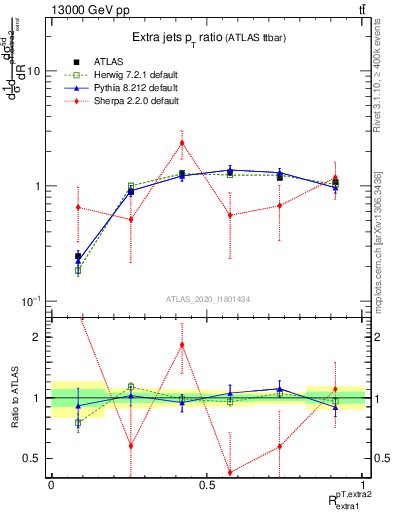 Plot of ej.pt_ej.pt in 13000 GeV pp collisions