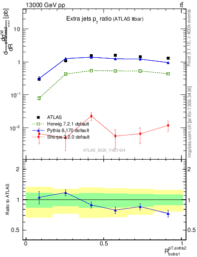 Plot of ej.pt_ej.pt in 13000 GeV pp collisions