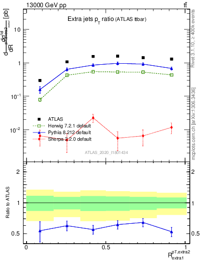 Plot of ej.pt_ej.pt in 13000 GeV pp collisions