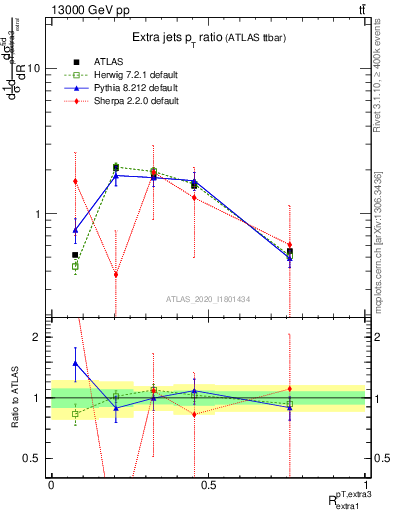 Plot of ej.pt_ej.pt in 13000 GeV pp collisions