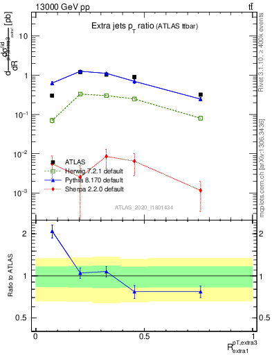 Plot of ej.pt_ej.pt in 13000 GeV pp collisions