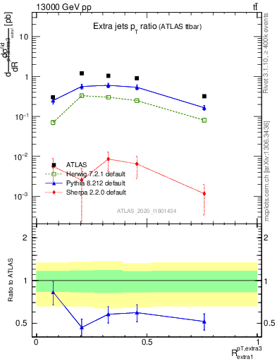 Plot of ej.pt_ej.pt in 13000 GeV pp collisions
