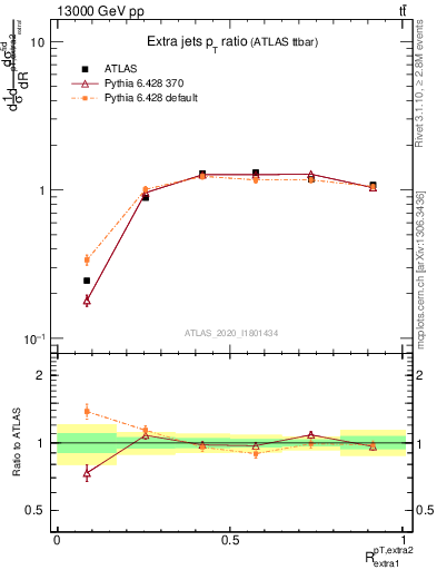 Plot of ej.pt_ej.pt in 13000 GeV pp collisions
