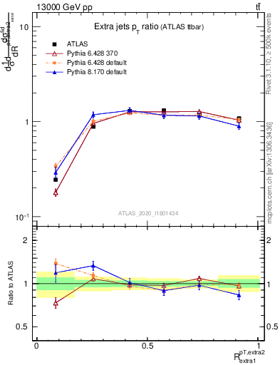 Plot of ej.pt_ej.pt in 13000 GeV pp collisions