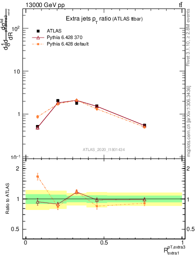 Plot of ej.pt_ej.pt in 13000 GeV pp collisions