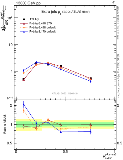 Plot of ej.pt_ej.pt in 13000 GeV pp collisions