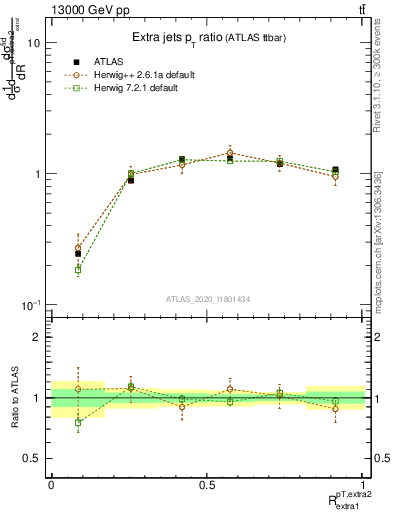 Plot of ej.pt_ej.pt in 13000 GeV pp collisions