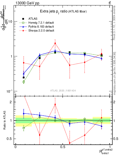 Plot of ej.pt_ej.pt in 13000 GeV pp collisions