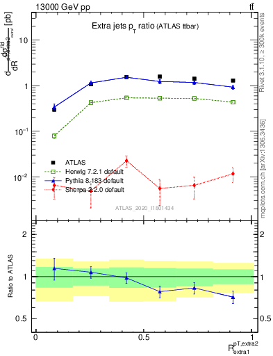 Plot of ej.pt_ej.pt in 13000 GeV pp collisions