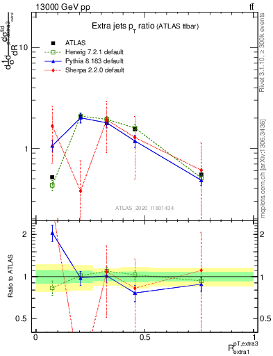 Plot of ej.pt_ej.pt in 13000 GeV pp collisions