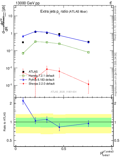 Plot of ej.pt_ej.pt in 13000 GeV pp collisions