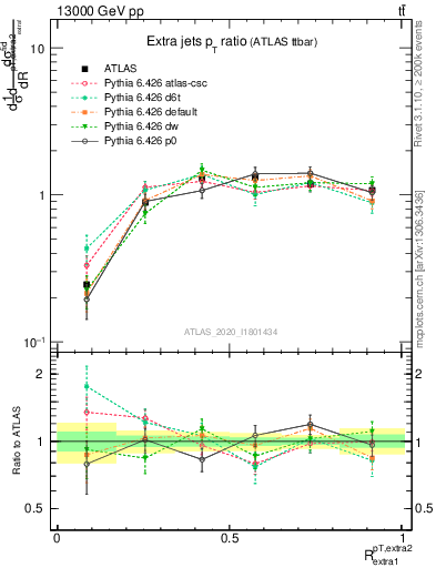 Plot of ej.pt_ej.pt in 13000 GeV pp collisions