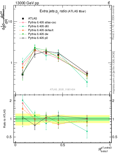Plot of ej.pt_ej.pt in 13000 GeV pp collisions