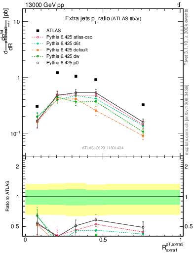 Plot of ej.pt_ej.pt in 13000 GeV pp collisions