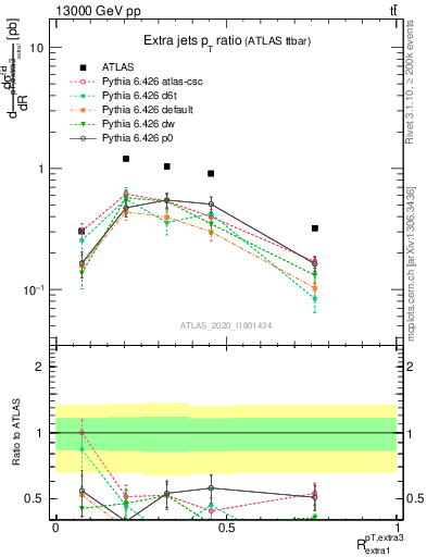 Plot of ej.pt_ej.pt in 13000 GeV pp collisions