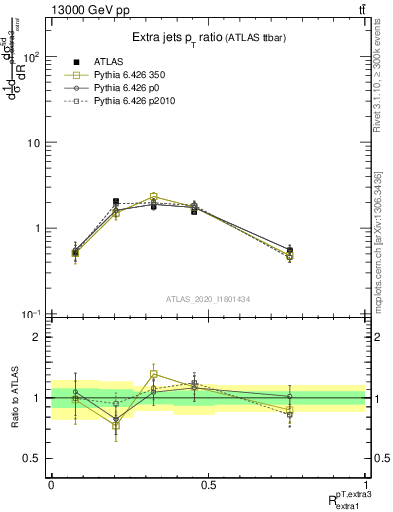 Plot of ej.pt_ej.pt in 13000 GeV pp collisions