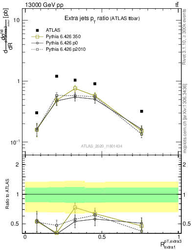 Plot of ej.pt_ej.pt in 13000 GeV pp collisions