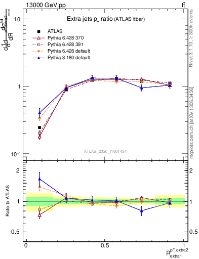 Plot of ej.pt_ej.pt in 13000 GeV pp collisions