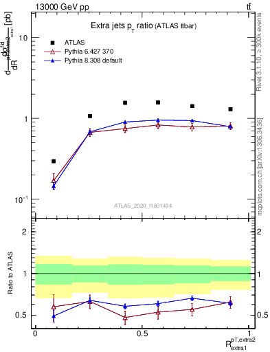 Plot of ej.pt_ej.pt in 13000 GeV pp collisions