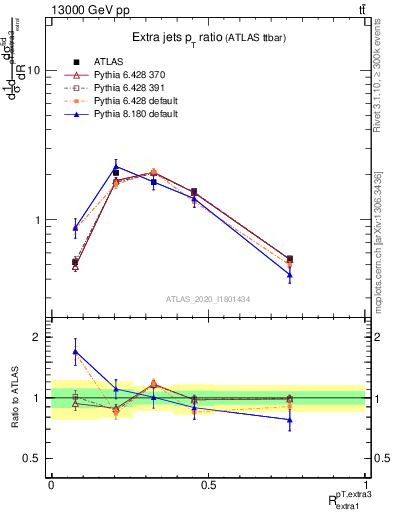 Plot of ej.pt_ej.pt in 13000 GeV pp collisions