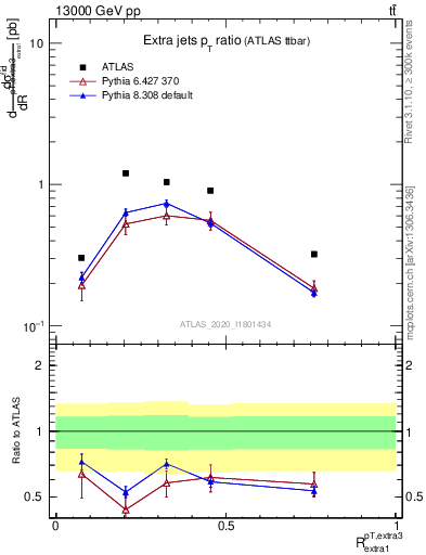 Plot of ej.pt_ej.pt in 13000 GeV pp collisions