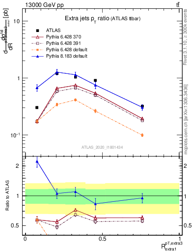 Plot of ej.pt_ej.pt in 13000 GeV pp collisions