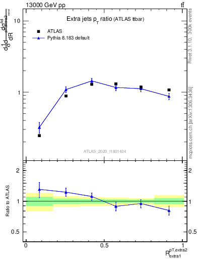 Plot of ej.pt_ej.pt in 13000 GeV pp collisions