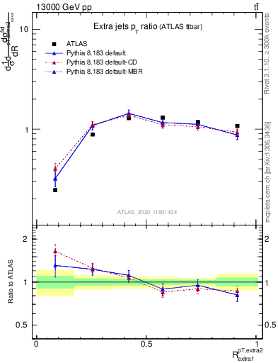 Plot of ej.pt_ej.pt in 13000 GeV pp collisions