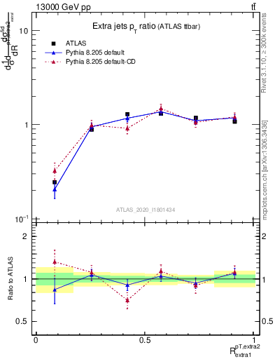Plot of ej.pt_ej.pt in 13000 GeV pp collisions
