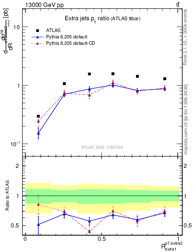Plot of ej.pt_ej.pt in 13000 GeV pp collisions