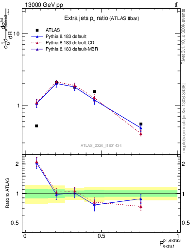 Plot of ej.pt_ej.pt in 13000 GeV pp collisions
