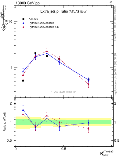 Plot of ej.pt_ej.pt in 13000 GeV pp collisions