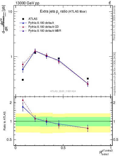 Plot of ej.pt_ej.pt in 13000 GeV pp collisions