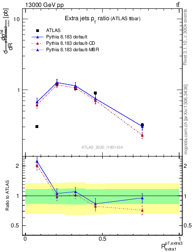 Plot of ej.pt_ej.pt in 13000 GeV pp collisions