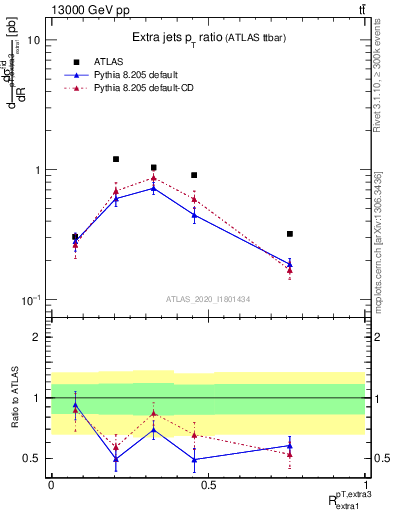 Plot of ej.pt_ej.pt in 13000 GeV pp collisions