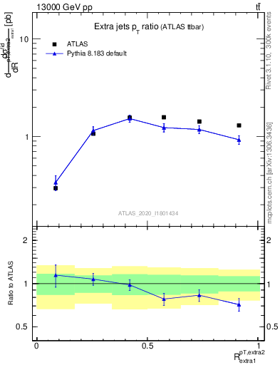 Plot of ej.pt_ej.pt in 13000 GeV pp collisions