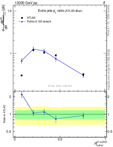 Plot of ej.pt_ej.pt in 13000 GeV pp collisions